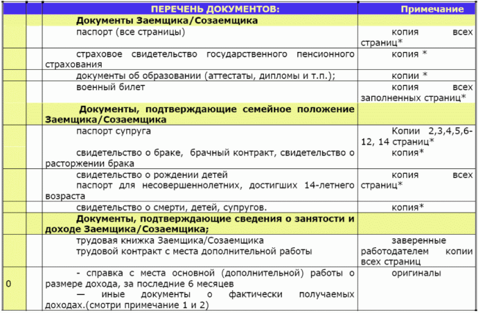 Оформление ипотеки в банке втб: пошаговая инструкция, требования к заемщику
