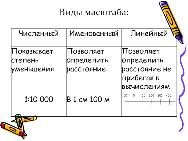 Что такое масштаб: разновидности, как высчитать, для чего нужен, в чем измеряется