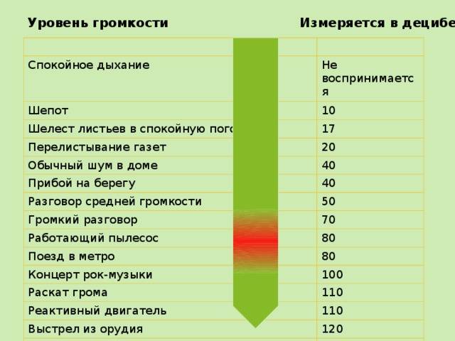 В каких единицах измеряется уровень шума. шум, его характеристика. единицы измерения шума. – от временных характеристик