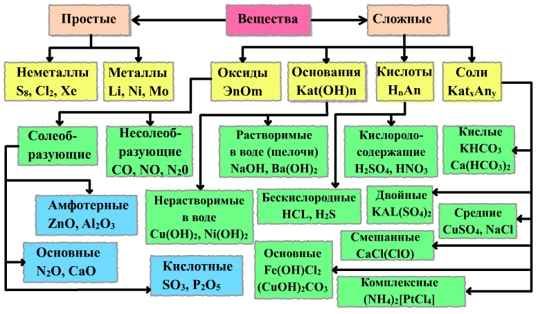Урок 10: вещества неорганические - 100urokov.ru