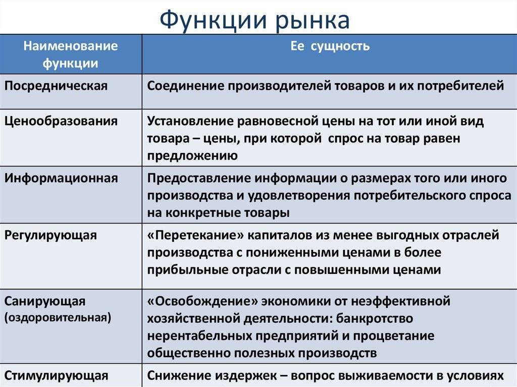 Сущность и условия возникновения рынка виды рынков и их структура - в истории финансов и экономики