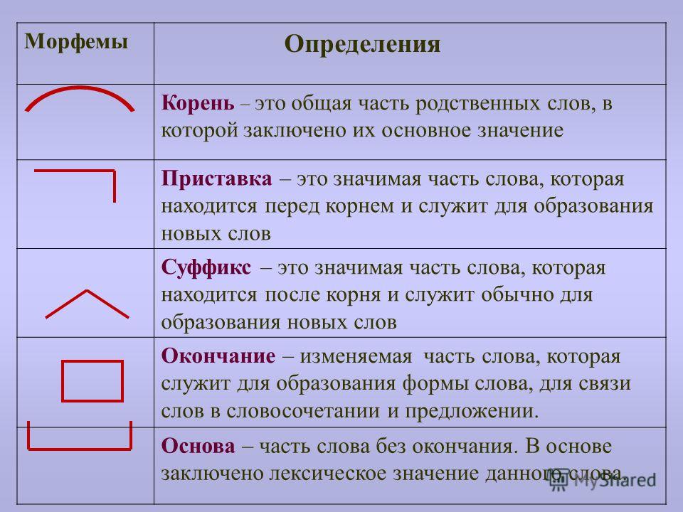 Правила и особенности словообразования в русском языке - материалы для подготовки к итоговой аттестации