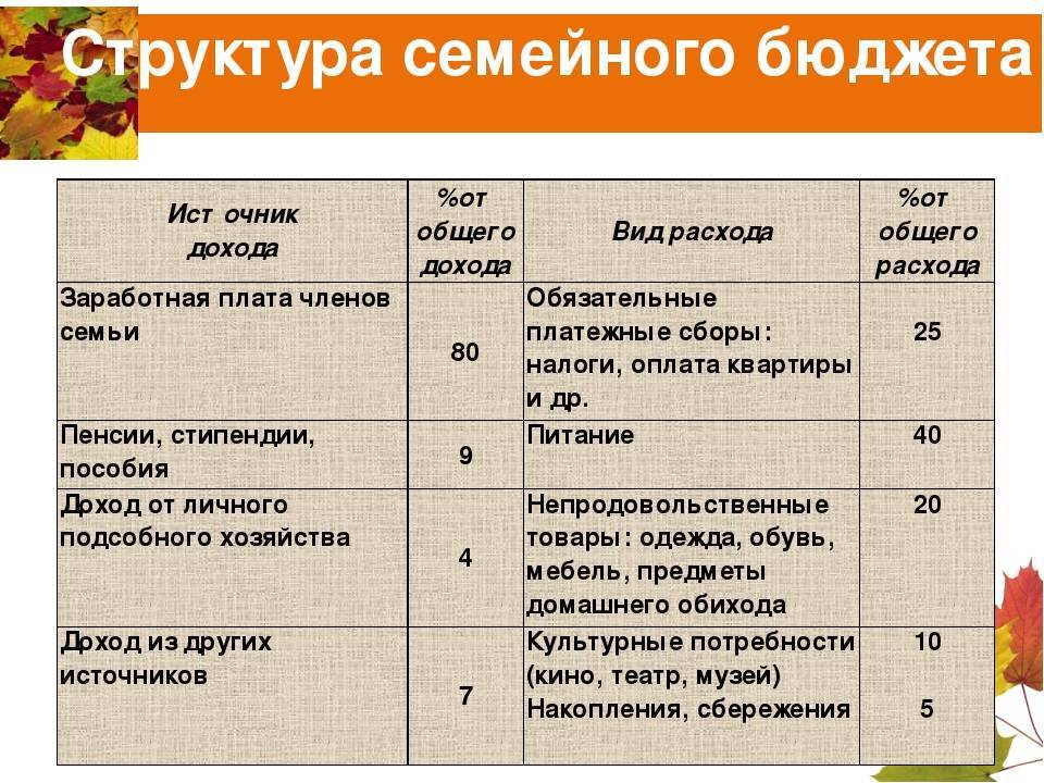 Среднедушевой доход семьи: как посчитать, что это такое | букваправа