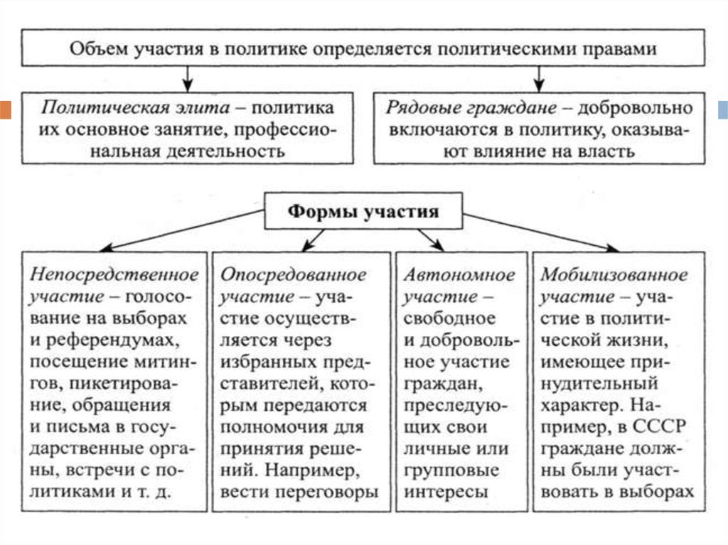 Лекция 1. политическое участие