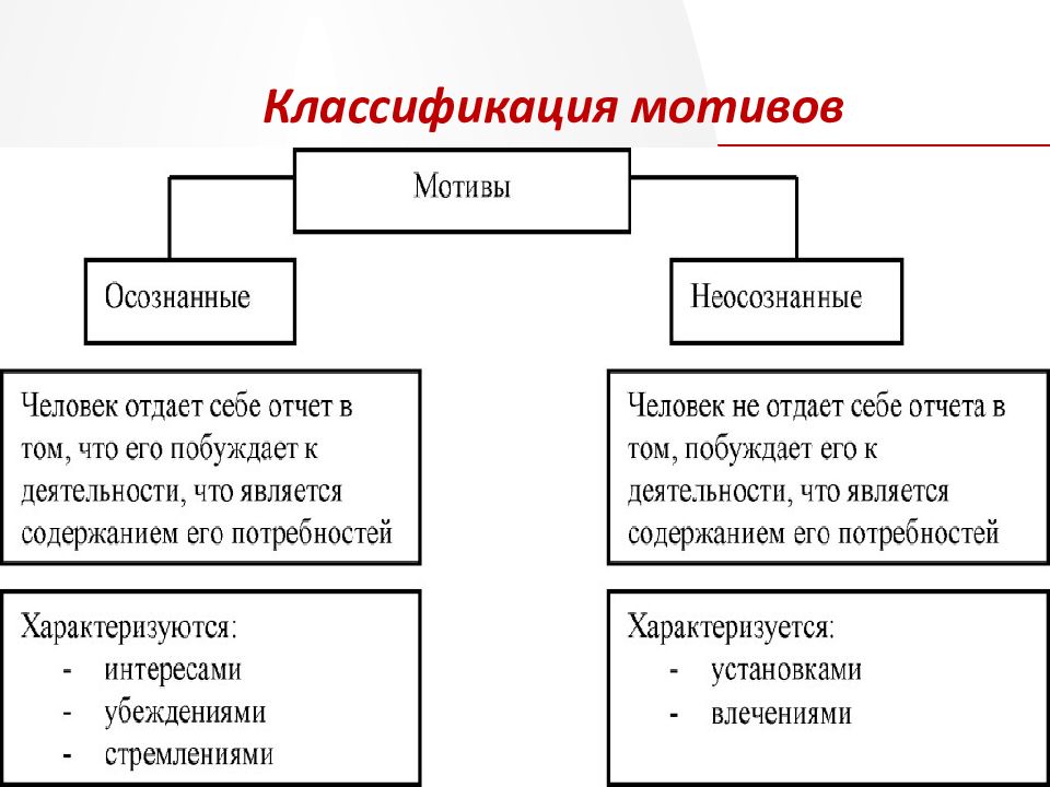 Мотивация: что это, виды, как мотивировать себя