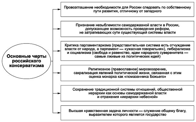 Кратко и понятно — консерватизм, что это: понятие, определение