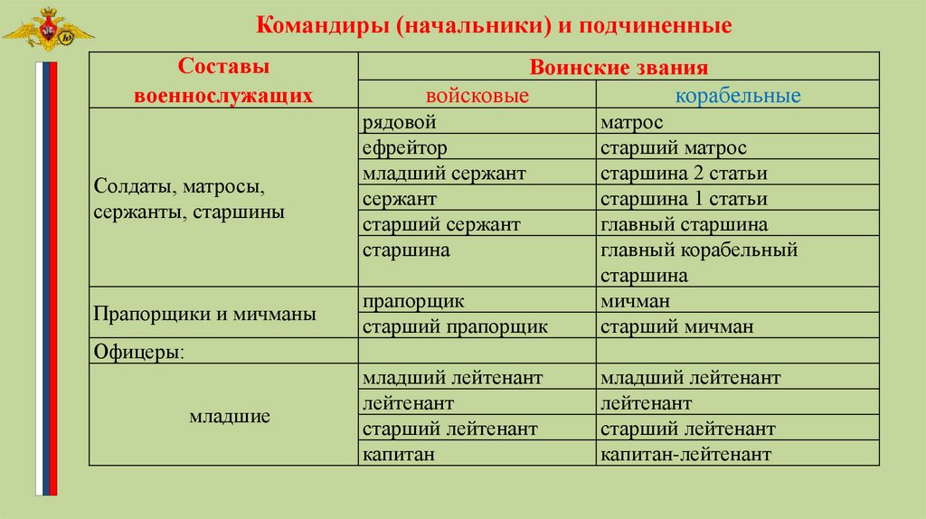 Самые высокие звания в армии и полиции россии: топ-10 высших воинских чинов