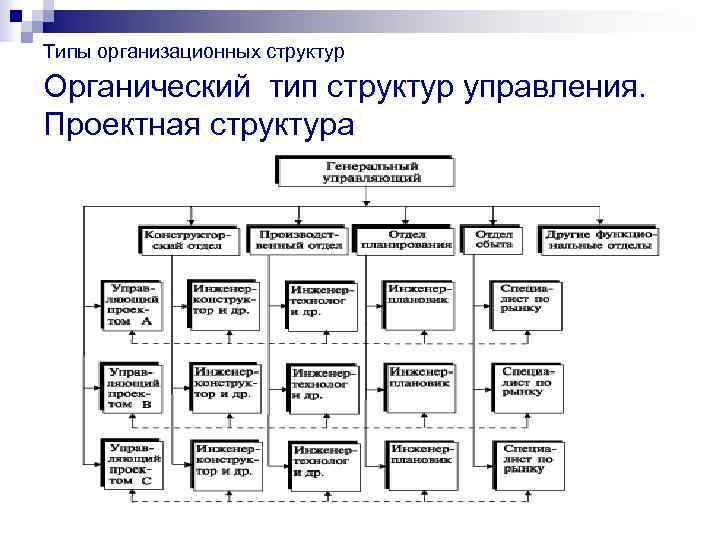 Структурное подразделение организации - виды, функции