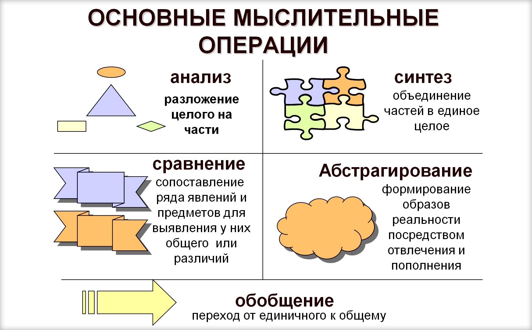 Виды умственных операций