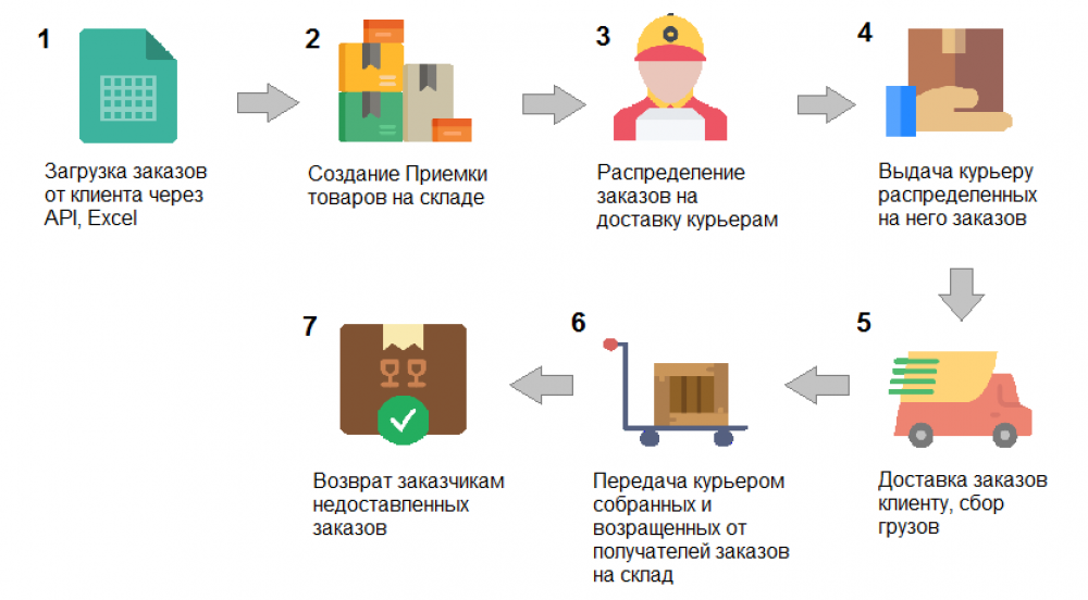 11 показателей отчета «остатки и доступность товаров» в 1с комплексной автоматизации 2 и erp