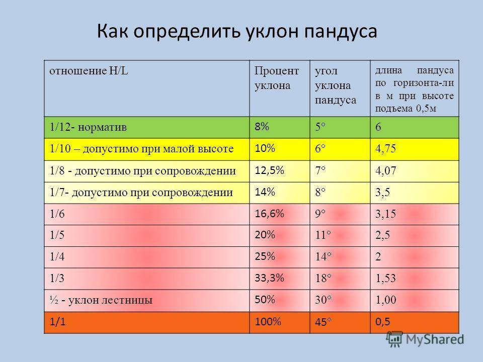 Как рассчитать уклон пандуса в процентах?