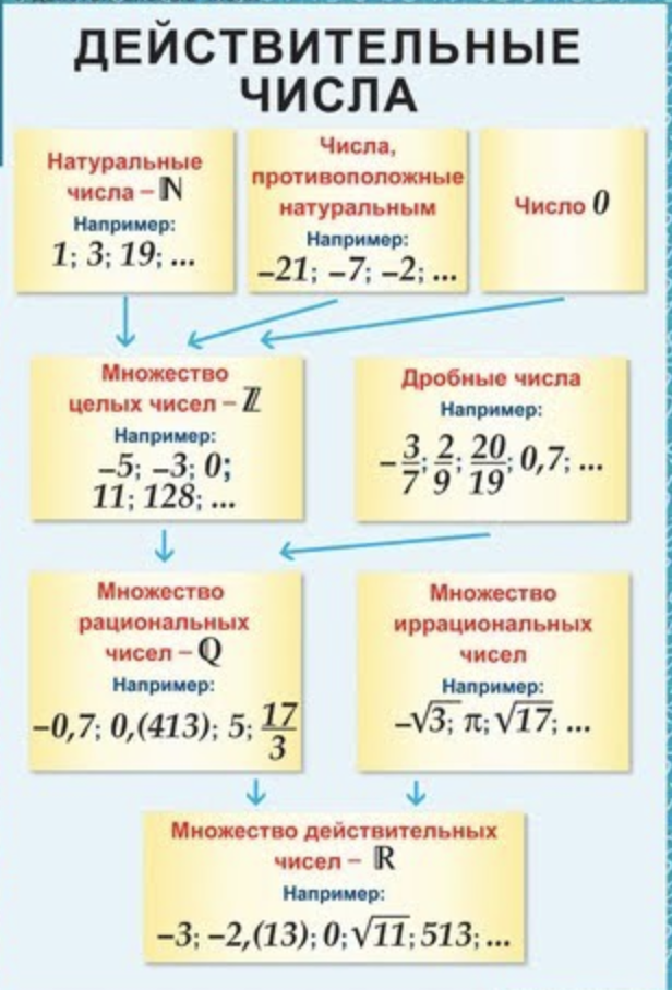 Иррациональные  числа: это какие, как обозначаются, буква, как решать, действия, определение
