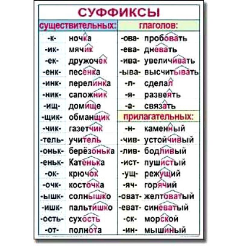 Суффиксы в русском языке в таблицах с правилами и примерами