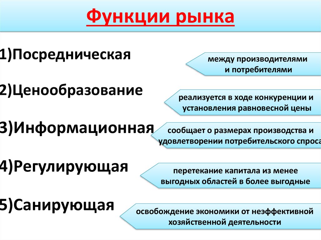 Функции рынка
функции рынка