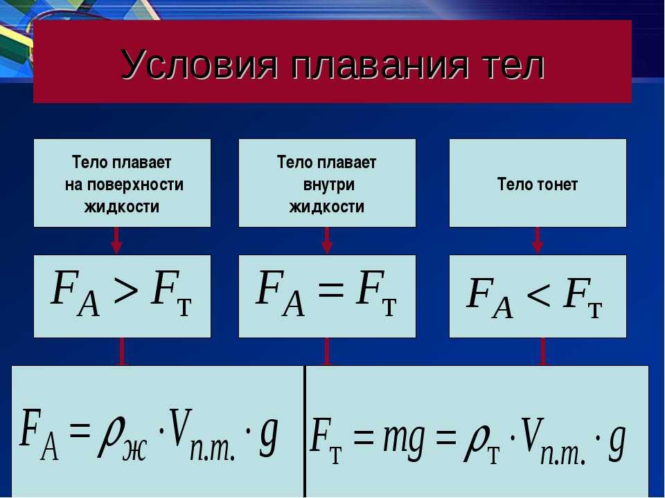 Плавание тел. школьный курс физики