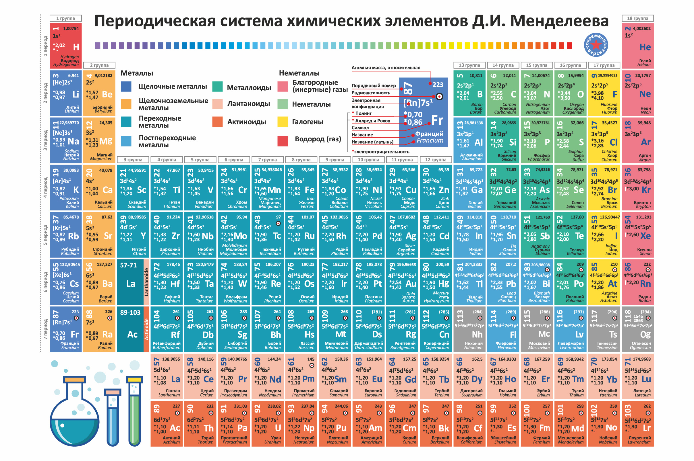История открытия таблицы менделеева
