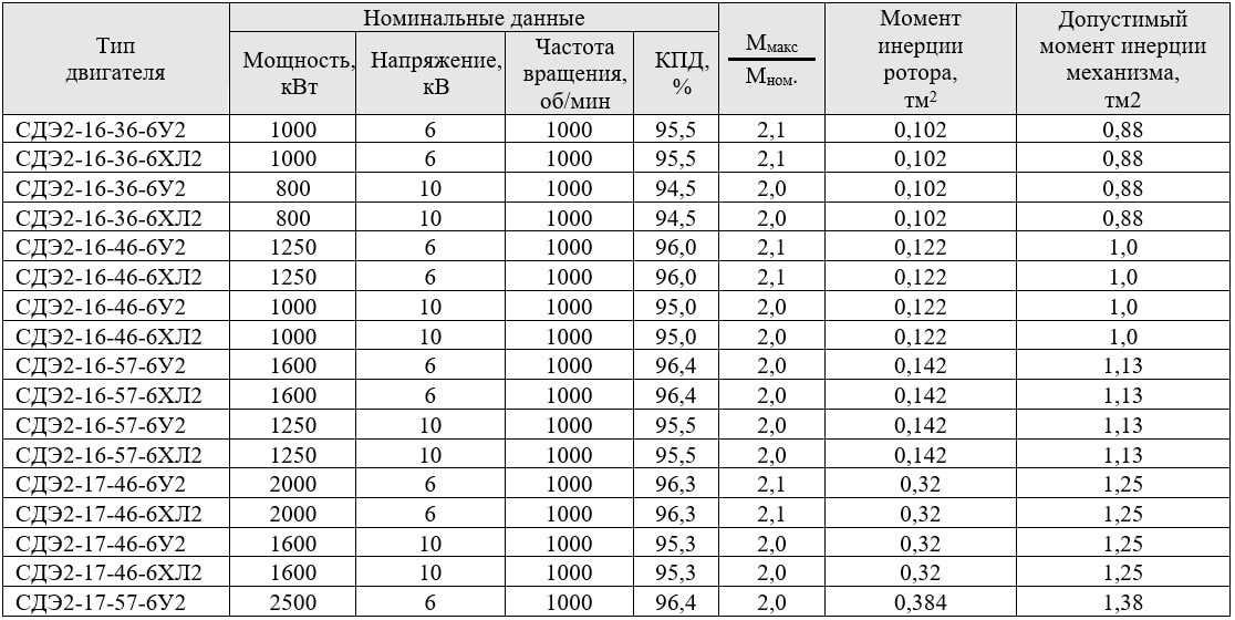Обороты в минуту - revolutions per minute