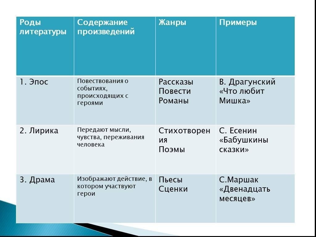 § 4. литературная критика. теория литературы