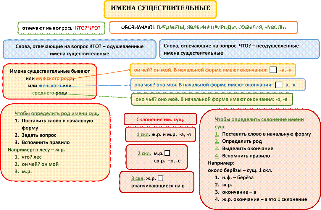 Определяемое существительное: понятие и примеры