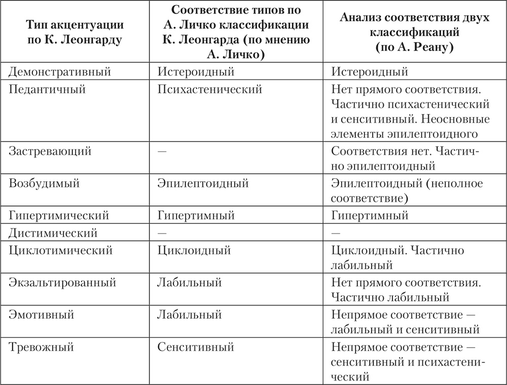 Основные теории темперамента: гиппократ и гален, и. п. павлов, я. стреляу