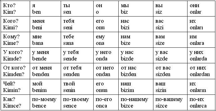 Беним – это турецкое слово, которое в переводе на русский язык означает мой или мое Это местоимение широко используется в турецком языке и имеет