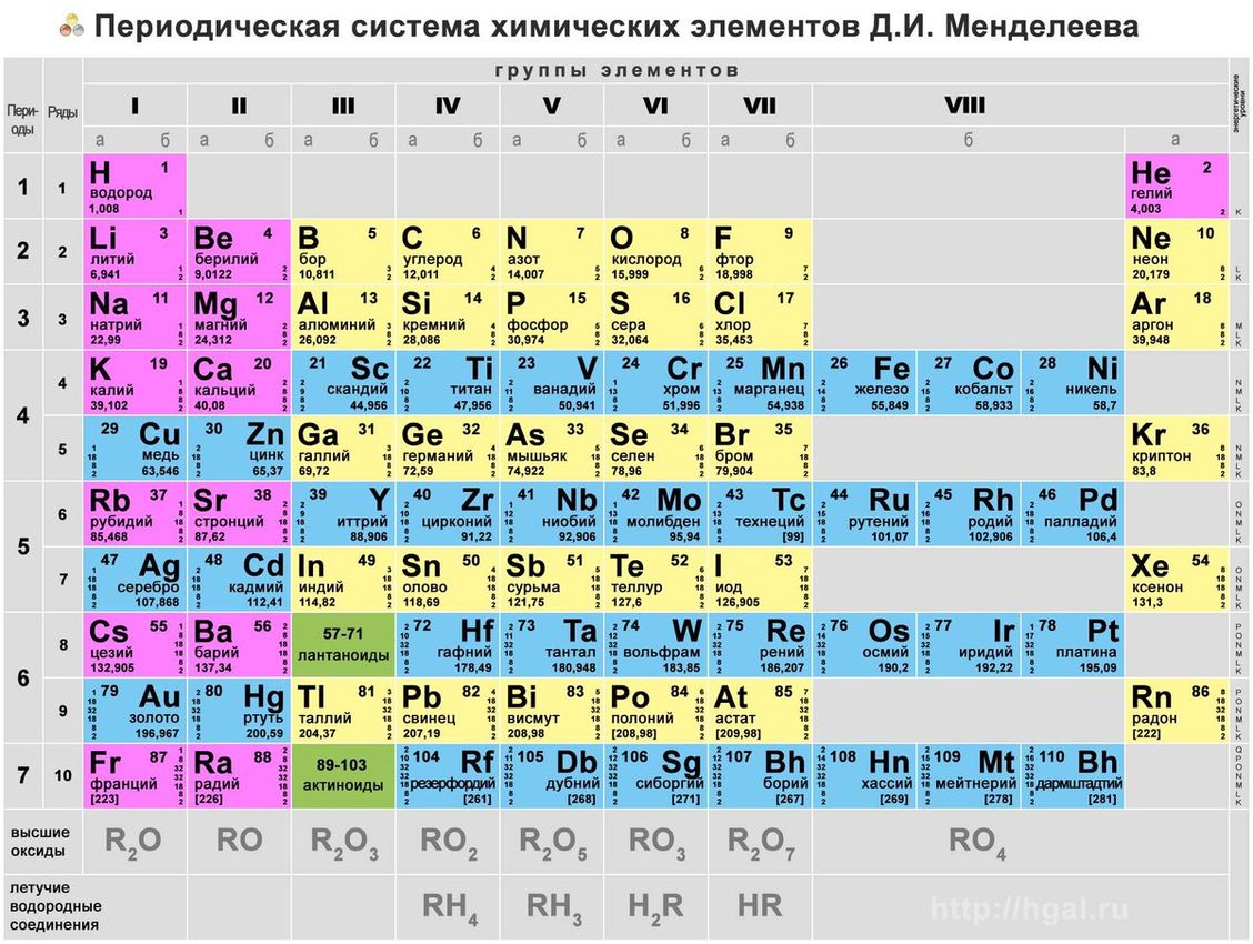 Урок 4: псхэ д.и.менделеева - 100urokov.ru