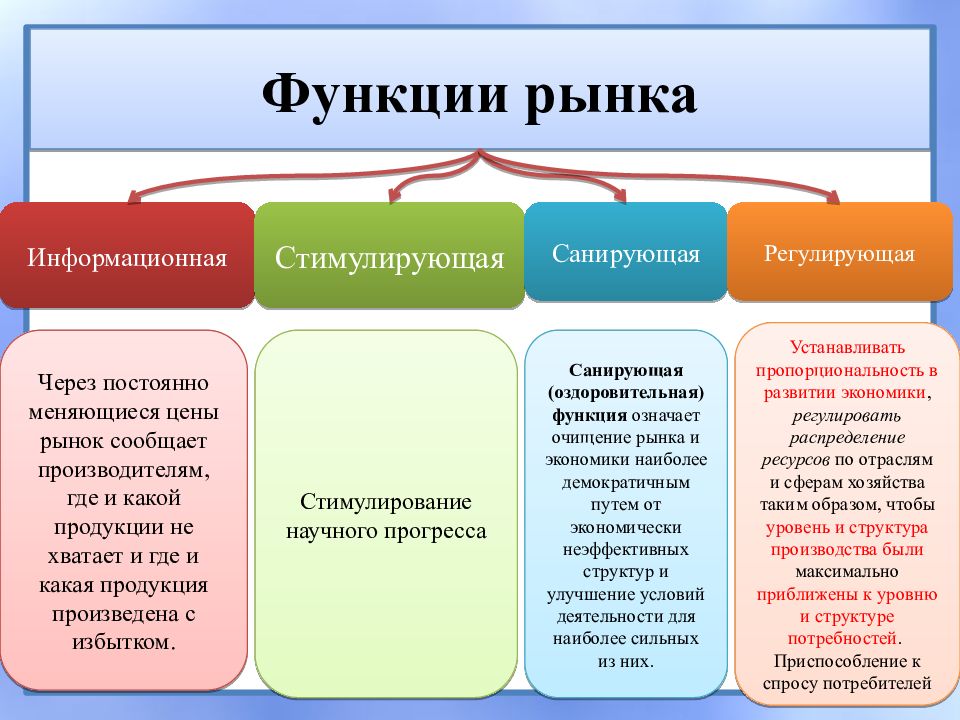 Рынок и его функции