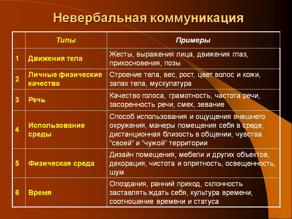 Примеры невербалики из реальной жизни по типам