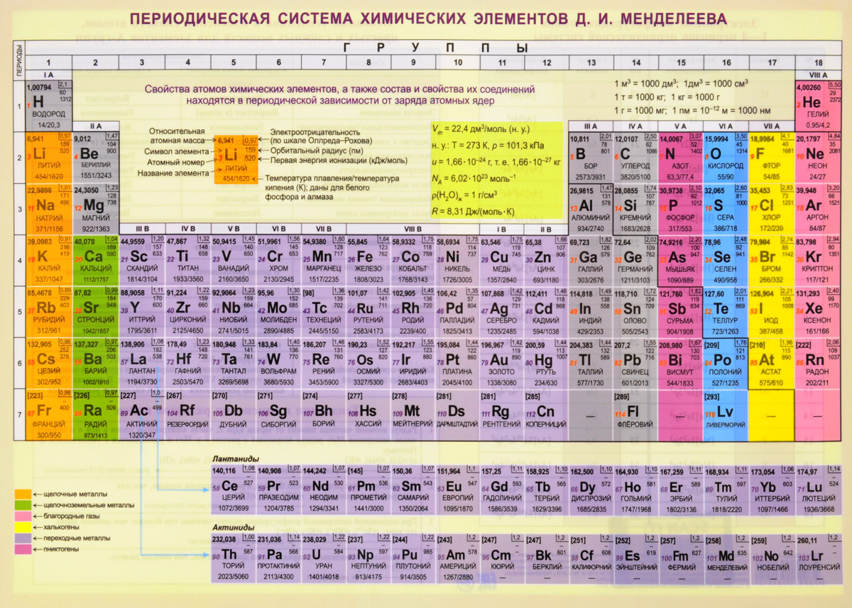 Таблица менделеева. история создания, принцип организации