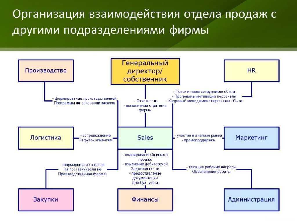 Взаимодействие отдела продаж