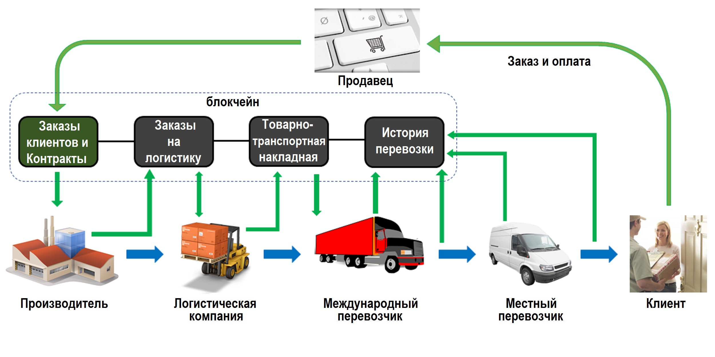 Что означает ввод кода проверки статуса обращения? | на сайте xyz