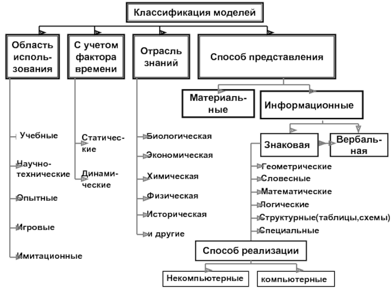 Моделирование как метод научного исследования - сущность метода моделирования
