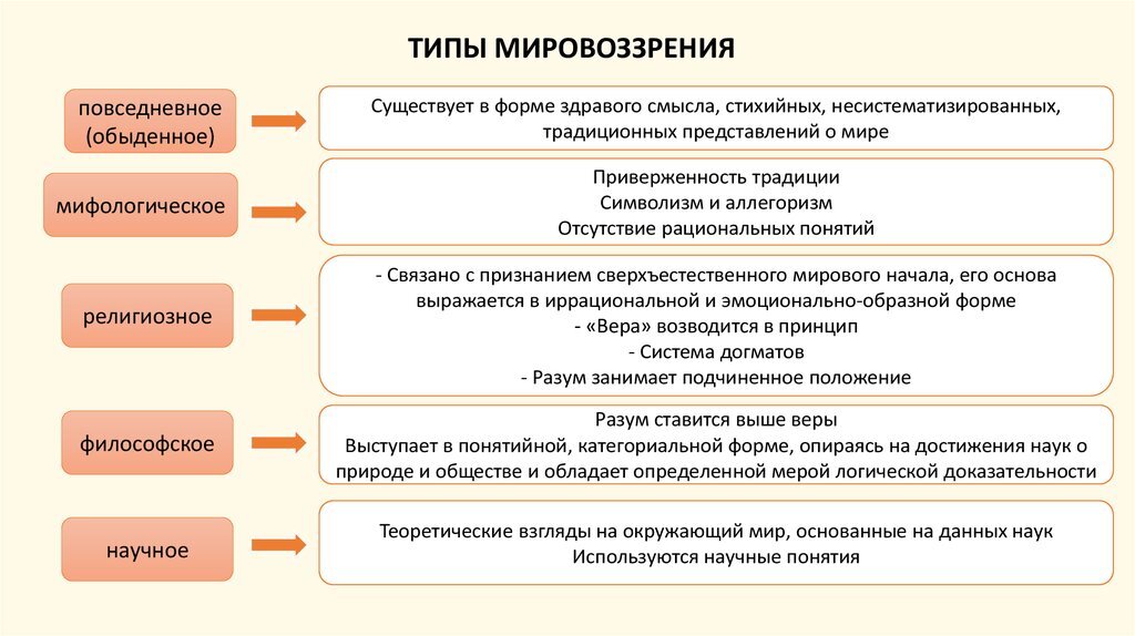 Политические взгляды понятие, виды и современные направления