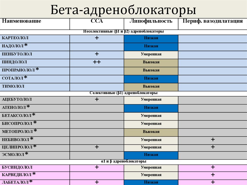 Адреномиметики альфа и бета: фармакология, механизм действия, особенности