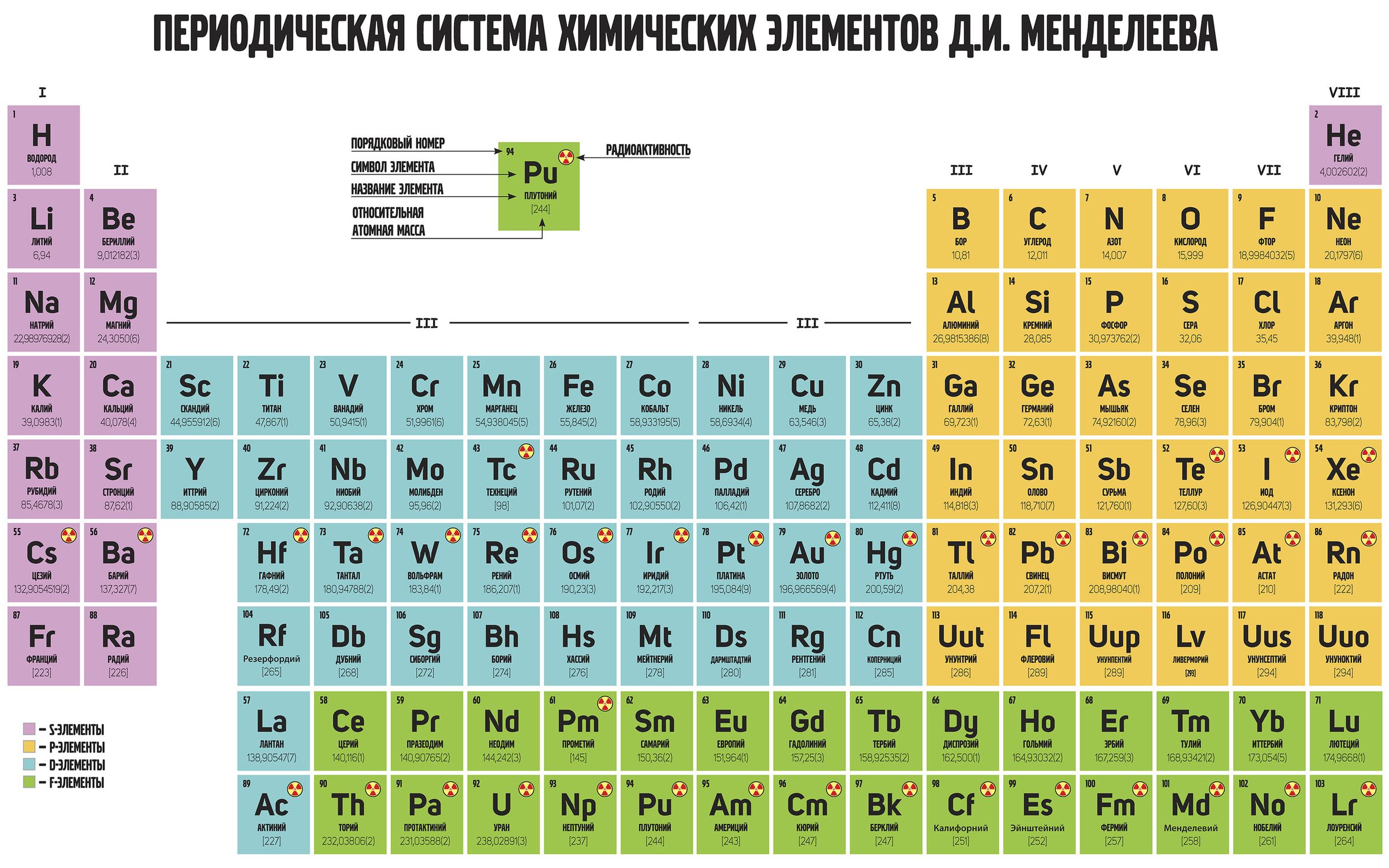Периодическая таблица менделеева