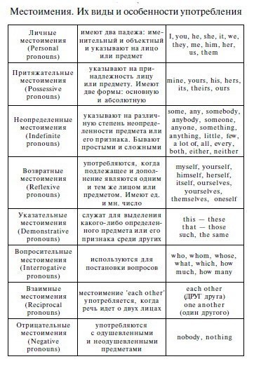Притяжательные местоимения в английском языке - зависимая и абсолютная форма
