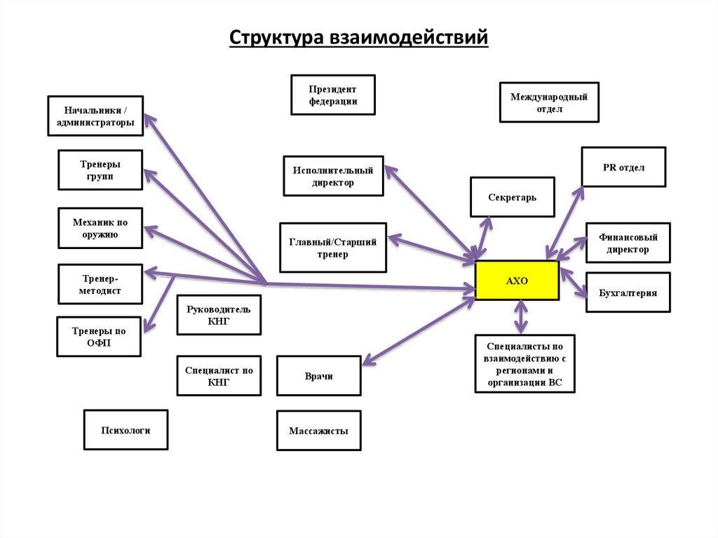 Структурное подразделение организации - виды, функции