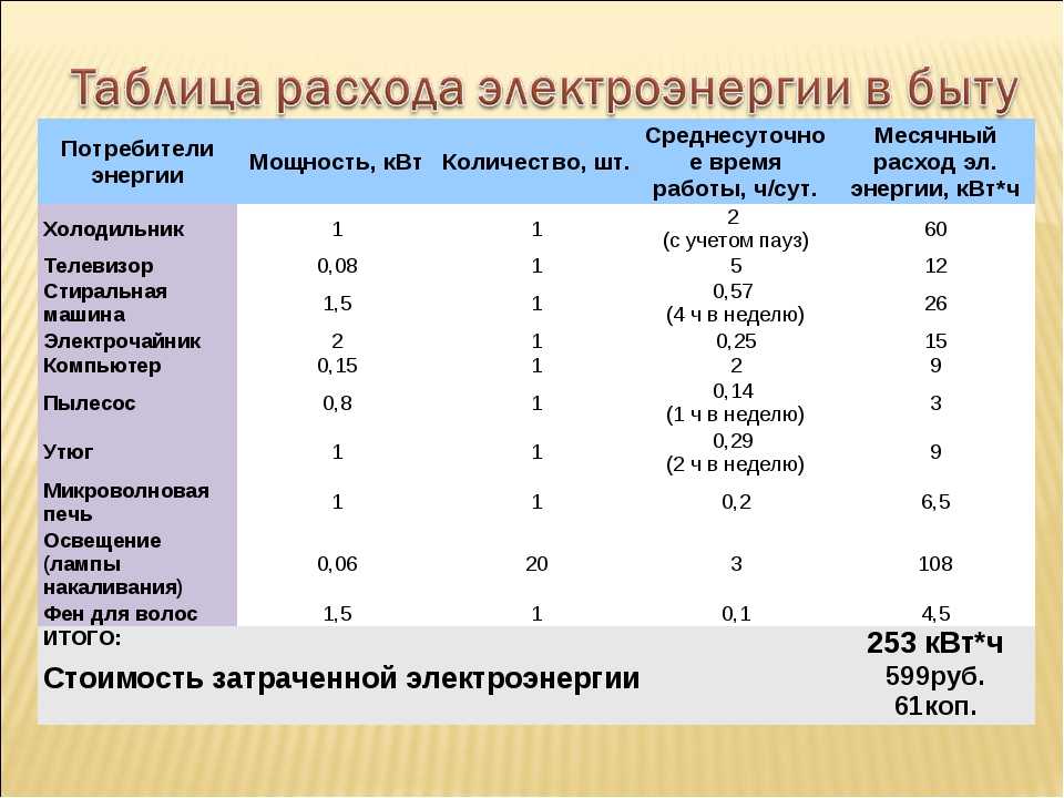 Что такое потребляемая мощность электроприбора