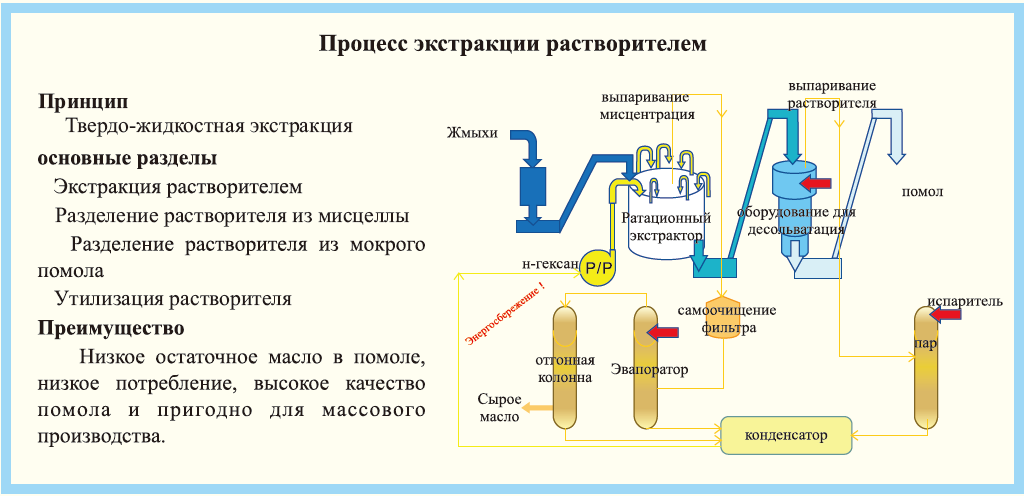 Приготовление безводных чистых органических растворителей