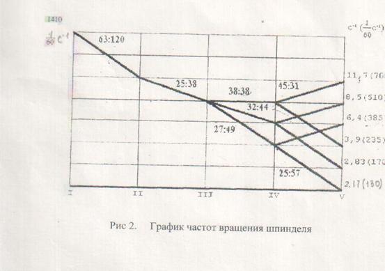 Частота вращения и частота обращения: разница и применение