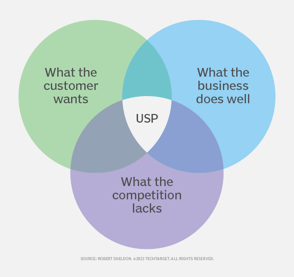 How to write a unique selling proposition | lightspeed