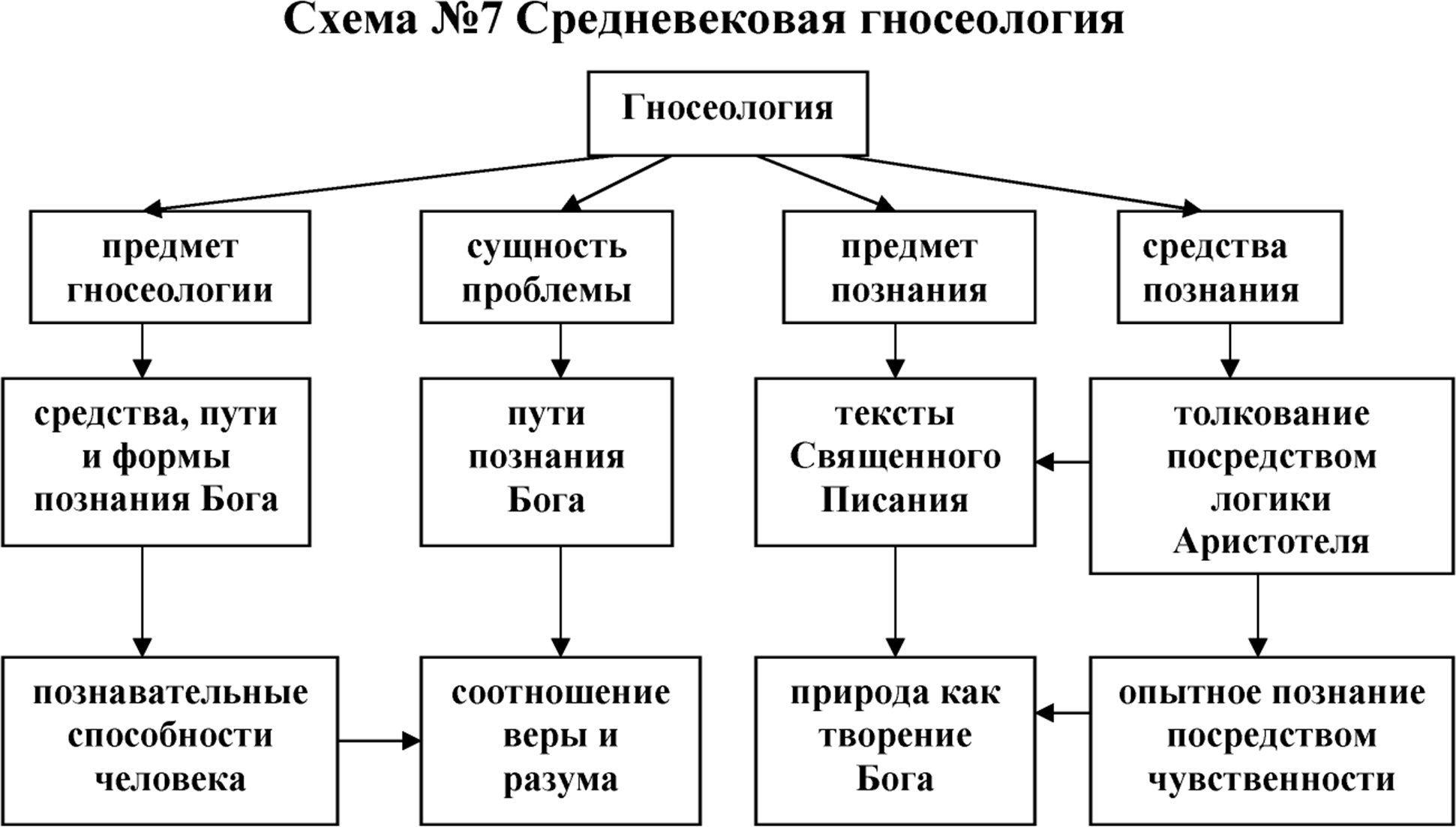 В философии агностицизм понимается как метод познания. Предмет гносеологии. Гносеология схема. Теория познания гносеология. Гносеология таблица.
